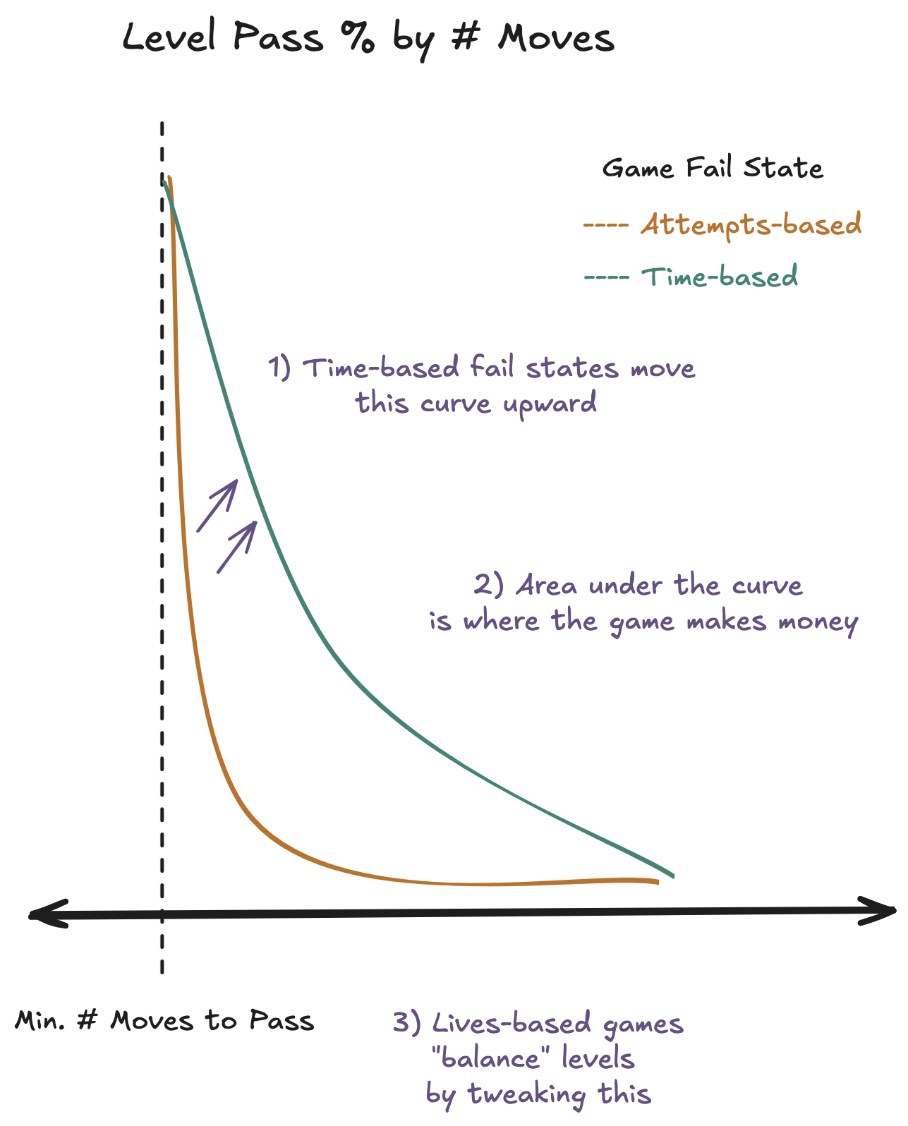 Distribution of player attempts: attempts-based fail states cluster near the level minimum, while time-based fail states spread the curve upward