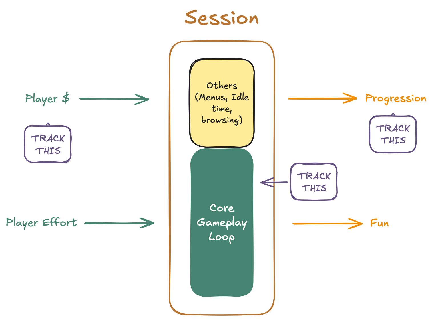 Three categories of session metrics: core gameplay, progression, and monetization